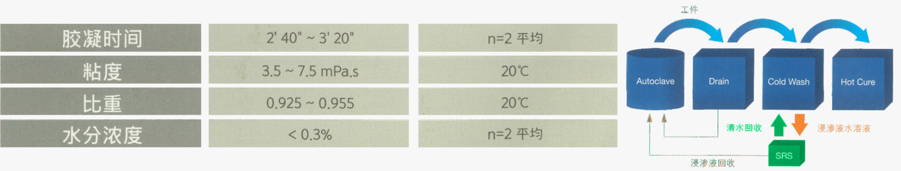 環保循環型可回收浸滲劑